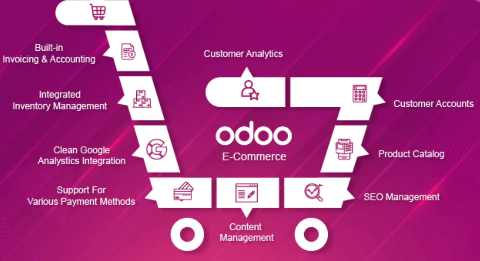 Odoo Integration | ERP Cloud LLC